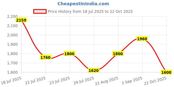 ajio.com puma Men teamGOAL Premium XL Football Backpack puma Price History Graph from 18 Jul 2025 to 22 Oct 2025