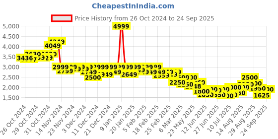 ajio.com puma Men Track Jacket puma Price History Graph from 26 Oct 2024 to 24 Sep 2025