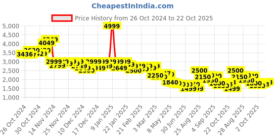 ajio.com puma Men Track Jacket puma Price History Graph from 26 Oct 2024 to 22 Oct 2025
