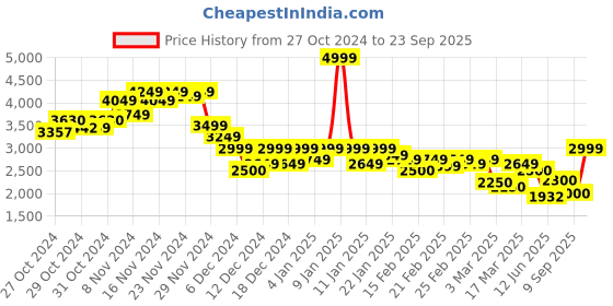 ajio.com puma Men Track Jacket puma Price History Graph from 27 Oct 2024 to 23 Sep 2025