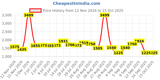 ajio.com puma Men Track Jacket puma Price History Graph from 12 Nov 2024 to 15 Oct 2025