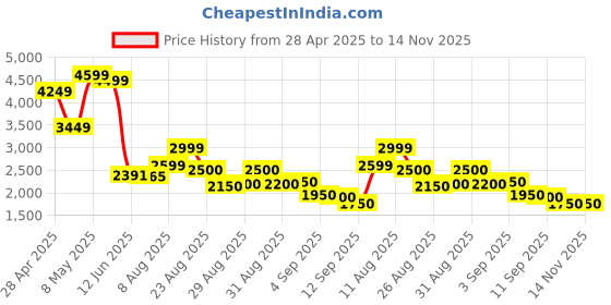 ajio.com puma Men Track Jacket puma Price History Graph from 28 Apr 2025 to 14 Nov 2025