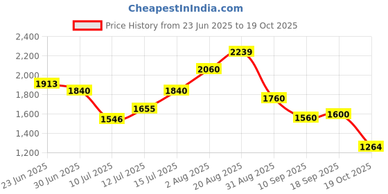 ajio.com puma Men Track Jacket puma Price History Graph from 23 Jun 2025 to 19 Oct 2025