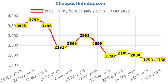 ajio.com puma Men Track Jacket puma Price History Graph from 25 May 2025 to 12 Oct 2025