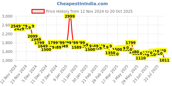 ajio.com puma Men Track Pants puma Price History Graph from 12 Nov 2024 to 20 Oct 2025