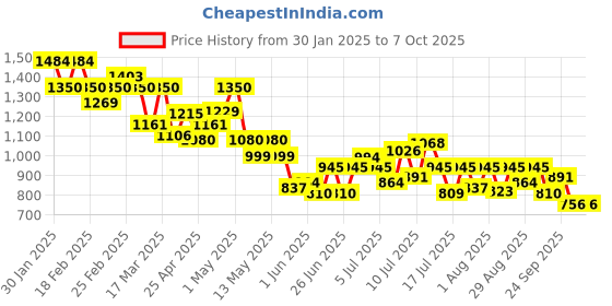 ajio.com puma Men Track Pants puma Price History Graph from 30 Jan 2025 to 7 Oct 2025