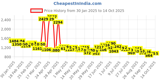 ajio.com puma Men Track Pants puma Price History Graph from 30 Jan 2025 to 9 Oct 2025