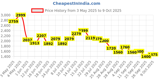 ajio.com puma Men Track Pants puma Price History Graph from 3 May 2025 to 9 Oct 2025