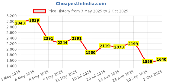 ajio.com puma Men Track Pants puma Price History Graph from 3 May 2025 to 2 Oct 2025