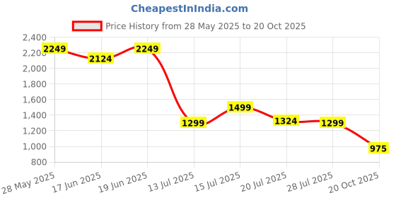 ajio.com puma Men Track Pants puma Price History Graph from 28 May 2025 to 20 Oct 2025
