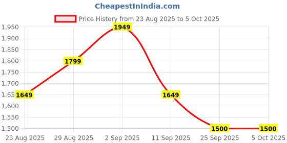 ajio.com puma Men Track Pants puma Price History Graph from 23 Aug 2025 to 4 Oct 2025