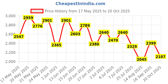 ajio.com puma Men Train All Day Big Logo Straight Track Pants puma Price History Graph from 17 May 2025 to 20 Oct 2025