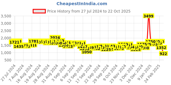 ajio.com puma Men Train Cloudspun 7" Shorts puma Price History Graph from 27 Jul 2024 to 22 Oct 2025