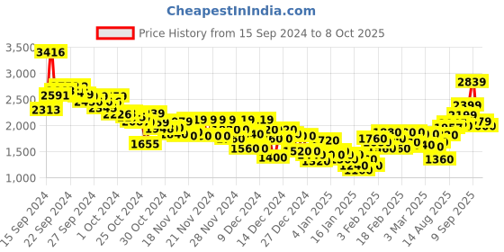 ajio.com puma Men Training 7" Regular Fit Cargo Shorts puma Price History Graph from 15 Sep 2024 to 8 Oct 2025