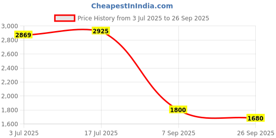 ajio.com puma Men Training Hoodie puma Price History Graph from 3 Jul 2025 to 26 Sep 2025