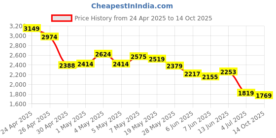 ajio.com puma Men Training Joggers puma Price History Graph from 24 Apr 2025 to 14 Oct 2025