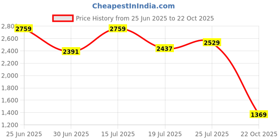 ajio.com puma Men Training Shorts puma Price History Graph from 25 Jun 2025 to 22 Oct 2025