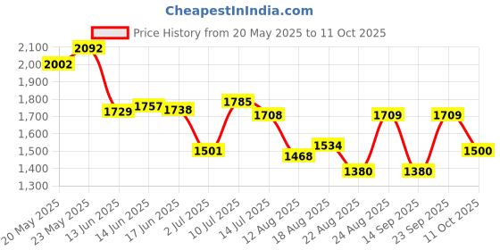 ajio.com puma Men Training Tech 7" Regular Fit Knit Shorts puma Price History Graph from 20 May 2025 to 11 Oct 2025