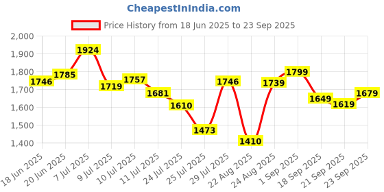 ajio.com puma Men Training Tech 7" Regular Fit Knit Shorts puma Price History Graph from 18 Jun 2025 to 23 Sep 2025