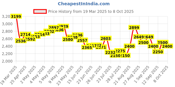 ajio.com puma Men Turboglide Low-Top Lace-Up Running Shoes puma Price History Graph from 19 Mar 2025 to 8 Oct 2025