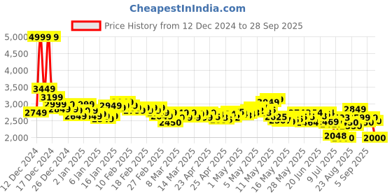 ajio.com puma Men Turboglide Running Shoes puma Price History Graph from 12 Dec 2024 to 28 Sep 2025
