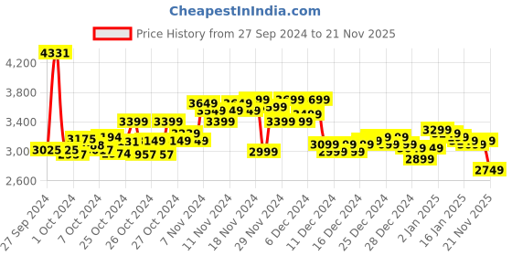ajio.com puma Men Turino II Lace-Up Sneakers puma Price History Graph from 27 Sep 2024 to 21 Nov 2025