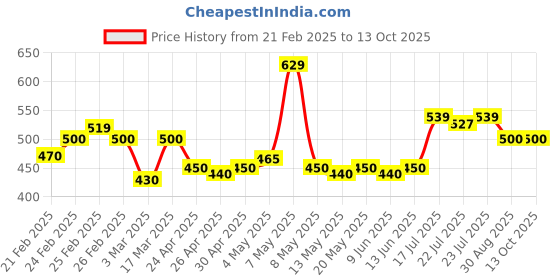 ajio.com puma Men Typographic Baseball Cap puma Price History Graph from 21 Feb 2025 to 12 Oct 2025