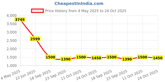 ajio.com puma Men Typographic Print Joggers puma Price History Graph from 4 May 2025 to 24 Oct 2025