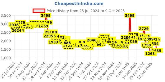 ajio.com puma Men Typographic Print Regular Fit Shorts puma Price History Graph from 25 Jul 2024 to 8 Oct 2025
