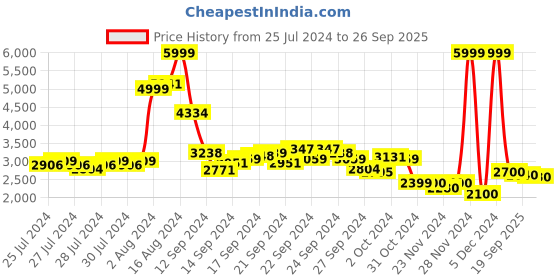 ajio.com puma Men Typographic Print Relaxed Fit Hoodie puma Price History Graph from 25 Jul 2024 to 26 Sep 2025