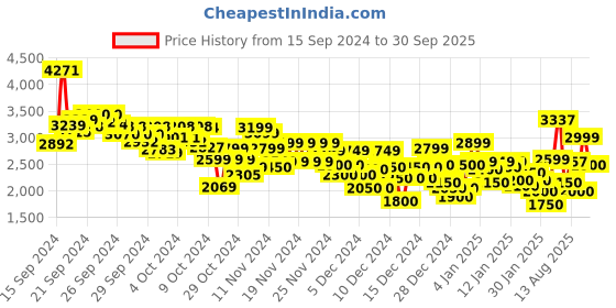 ajio.com puma Men Typographic Print Relaxed Fit Sweat Pants puma Price History Graph from 15 Sep 2024 to 30 Sep 2025