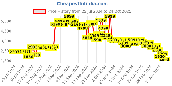 ajio.com puma Men Typographic Print Straight Sweat Pants puma Price History Graph from 25 Jul 2024 to 24 Oct 2025