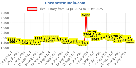 ajio.com puma Men Unleash Lace-Up Sneakers puma Price History Graph from 24 Jul 2024 to 9 Oct 2025