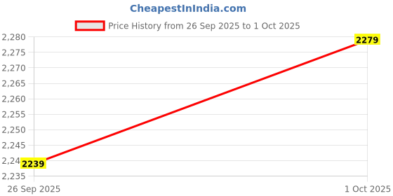 ajio.com puma Men Velocity 2-In-1 Running Shorts puma Price History Graph from 26 Sep 2025 to 1 Oct 2025