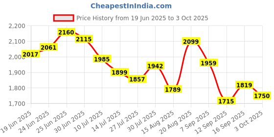 ajio.com puma Men Velocity Regular Fit Running Knit Shorts puma Price History Graph from 19 Jun 2025 to 3 Oct 2025