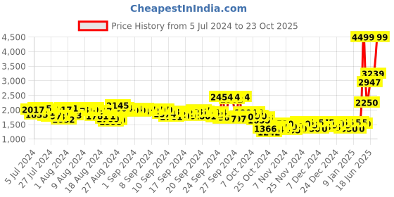 ajio.com puma Men Voltige Lace-Up Sneakers puma Price History Graph from 5 Jul 2024 to 23 Oct 2025