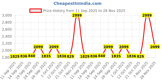 ajio.com puma Men Waist Sling Bag puma Price History Graph from 11 Sep 2025 to 28 Nov 2025