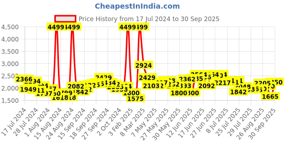 ajio.com puma Men Walter Lace-Up Running Shoes puma Price History Graph from 17 Jul 2024 to 30 Sep 2025