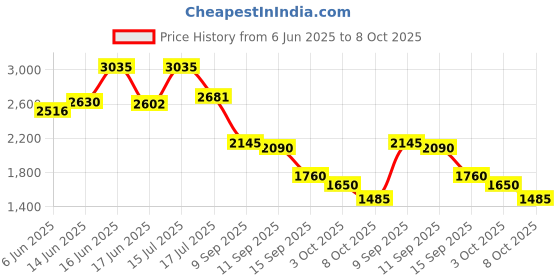 ajio.com puma Men Wardrobe Essentials Relaxed Fit Crew-Neck Sweatshirt puma Price History Graph from 6 Jun 2025 to 8 Oct 2025