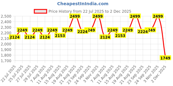 ajio.com puma Men Western Baseball Cap puma Price History Graph from 22 Jul 2025 to 2 Dec 2025