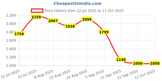 ajio.com puma Men Western Baseball Cap puma Price History Graph from 22 Jul 2025 to 11 Oct 2025