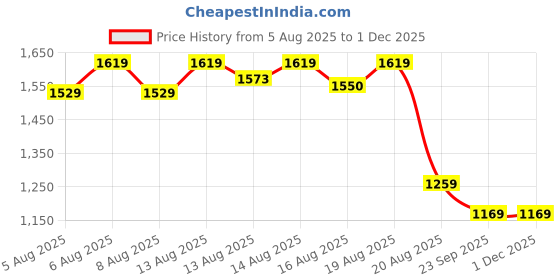 ajio.com puma Men Western Baseball Cap puma Price History Graph from 5 Aug 2025 to 30 Nov 2025