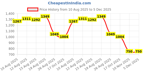ajio.com puma Men Western Beanie puma Price History Graph from 10 Aug 2025 to 5 Dec 2025