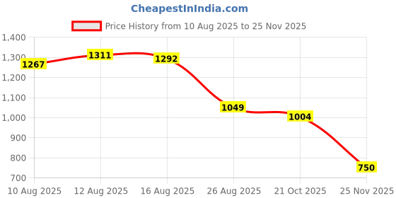 ajio.com puma Men Western Beanie puma Price History Graph from 10 Aug 2025 to 25 Nov 2025