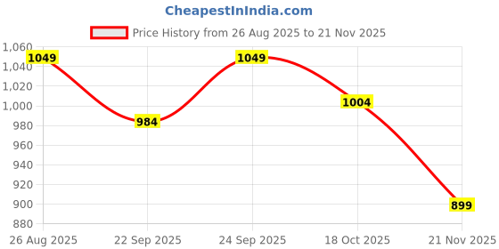 ajio.com puma Men Western Beanie puma Price History Graph from 26 Aug 2025 to 21 Nov 2025