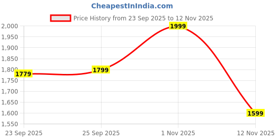 ajio.com puma Men Western Beanie puma Price History Graph from 23 Sep 2025 to 12 Nov 2025