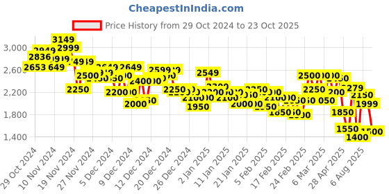 ajio.com puma Men Widerer Lace-Up Shoes puma Price History Graph from 29 Oct 2024 to 23 Oct 2025