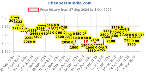 ajio.com puma Men Winning Shot Tech Basketball Relaxed Fit Joggers puma Price History Graph from 27 Sep 2024 to 4 Oct 2025