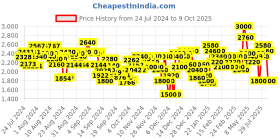 ajio.com puma Men Wired Runing Lace-Up Shoes puma Price History Graph from 24 Jul 2024 to 9 Oct 2025