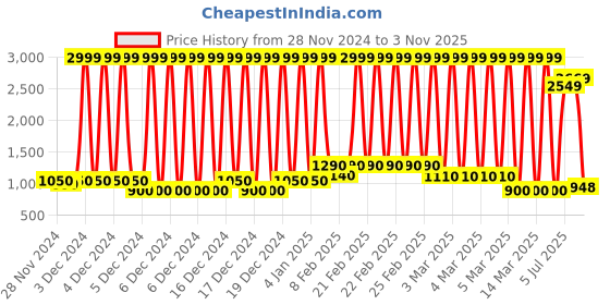 ajio.com puma Men Worldwide Graphic Sportstyle Core Pants puma Price History Graph from 28 Nov 2024 to 3 Nov 2025